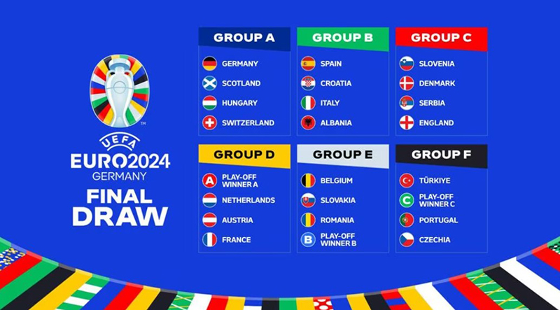 Einteilung der Gruppen der Europameisterschaft 2024